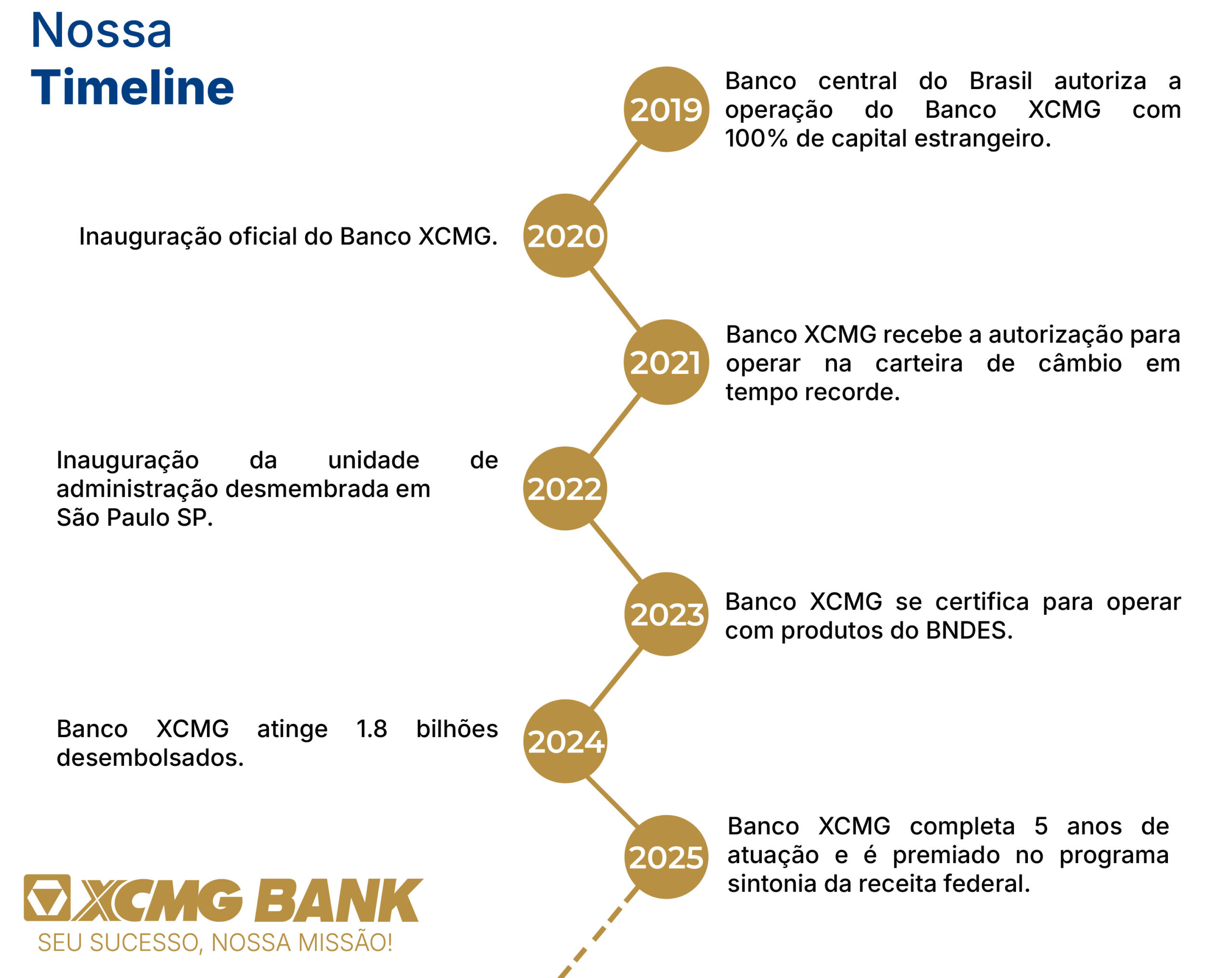 timeline vertical v4